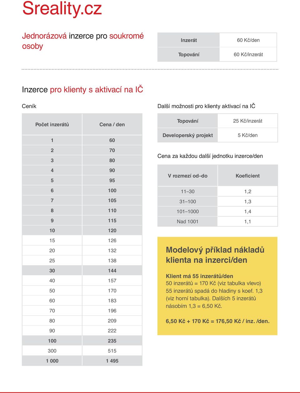 Topování 25 Kč/inzerát 1 60 Developerský projekt 5 Kč/den 2 70 3 80 Cena za každou další jednotku inzerce/den 4 90 5 95 V rozmezí od do Koeficient 6 100 7 105 8 110 9 115 10 120 15 126 20 132 25