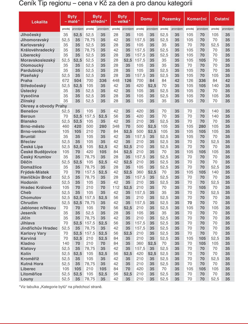 35 52,5 35 28 35 105 35 35 35 70 70 52,5 35 Královéhradecký 35 35 78,75 35 42 35 157,5 35 52,5 35 105 70 70 35 Liberecký 35 35 52,5 35 28 35 157,5 35 52,5 35 105 70 70 35 Moravskoslezský 52,5 52,5