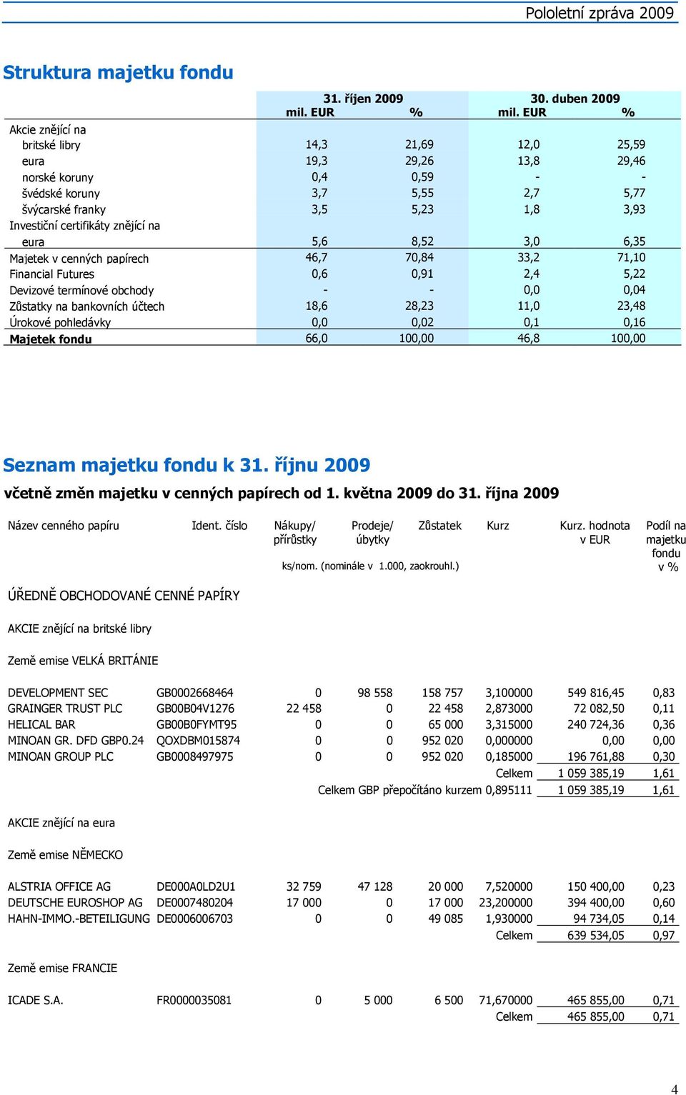 certifikáty znějící na eura 5,6 8,52 3,0 6,35 Majetek v cenných papírech 46,7 70,84 33,2 71,10 Financial Futures 0,6 0,91 2,4 5,22 Devizové termínové obchody - - 0,0 0,04 Zůstatky na bankovních