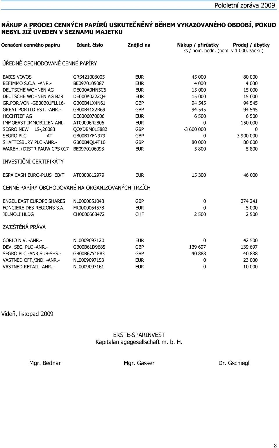 - BE0970105087 EUR 4 000 4 000 DEUTSCHE WOHNEN AG DE000A0HN5C6 EUR 15 000 15 000 DEUTSCHE WOHNEN AG BZR DE000A0Z2ZQ4 EUR 15 000 15 000 GR.POR.