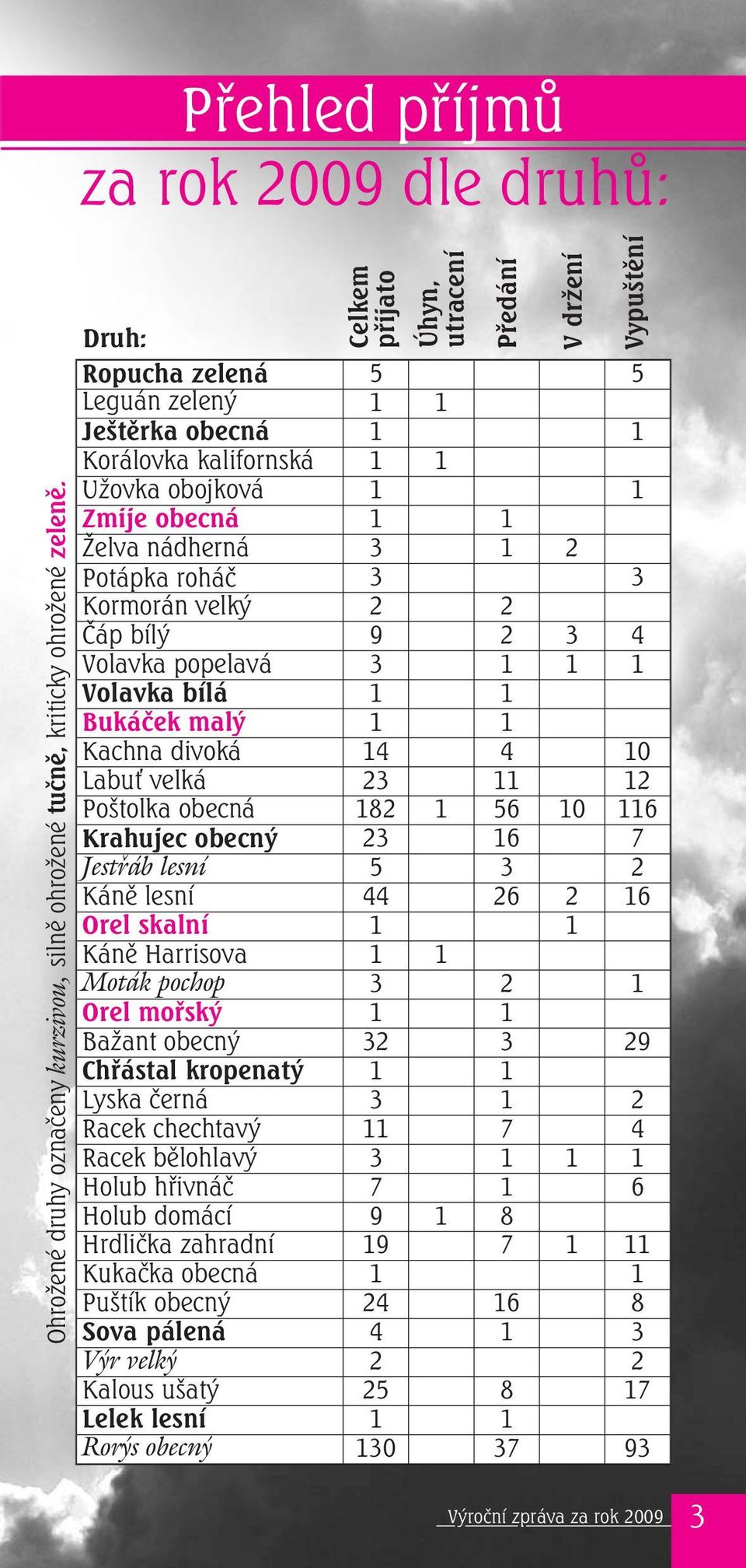 1 1 Zmije obecná 1 1 Želva nádherná 3 1 2 Potápka roháč 3 3 Kormorán velký 2 2 Čáp bílý 9 2 3 4 Volavka popelavá 3 1 1 1 Volavka bílá 1 1 Bukáček malý 1 1 Kachna divoká 14 4 10 Labu velká 23 11 12