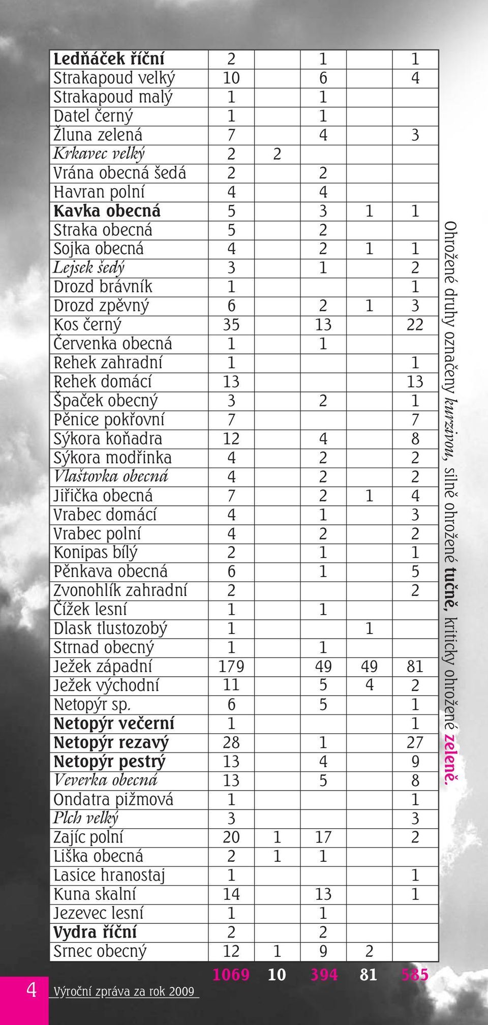 Sýkora koňadra 12 4 8 Sýkora modřinka 4 2 2 Vlaštovka obecná 4 2 2 Jiřička obecná 7 2 1 4 Vrabec domácí 4 1 3 Vrabec polní 4 2 2 Konipas bílý 2 1 1 Pěnkava obecná 6 1 5 Zvonohlík zahradní 2 2 Čížek