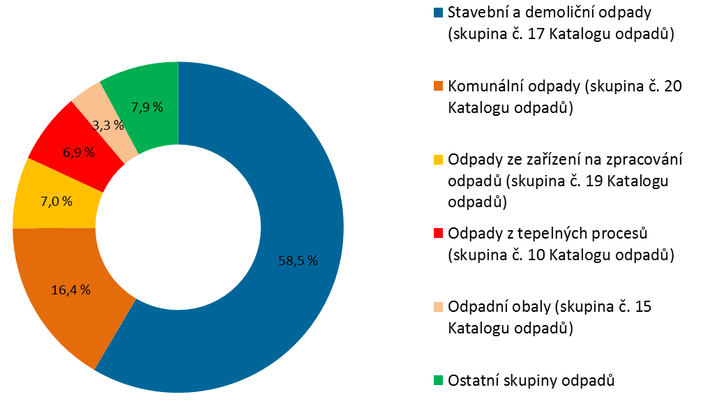 VYHODNOCENÍ INDIKÁTORU Graf 1 Celková produkce odpadů, celková produkce ostatních a nebezpečných odpadů v ČR [tis. t], celková produkce odpadů na obyva