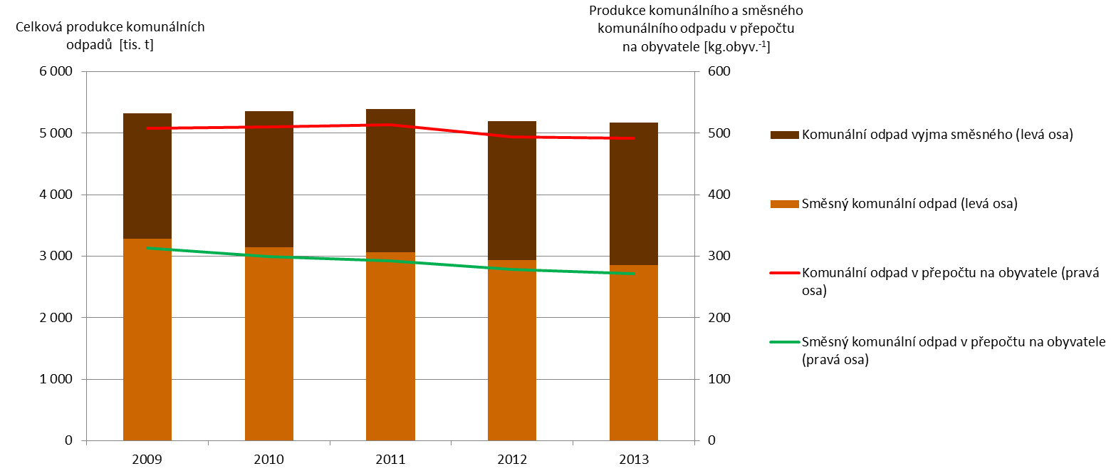 VYHODNOCENÍ INDIKÁTORU Graf 1 Celková produkce komunálních odpadů v ČR [tis. t], produkce komunálního a směsného komunálního odpadu v přepočtu na obyva