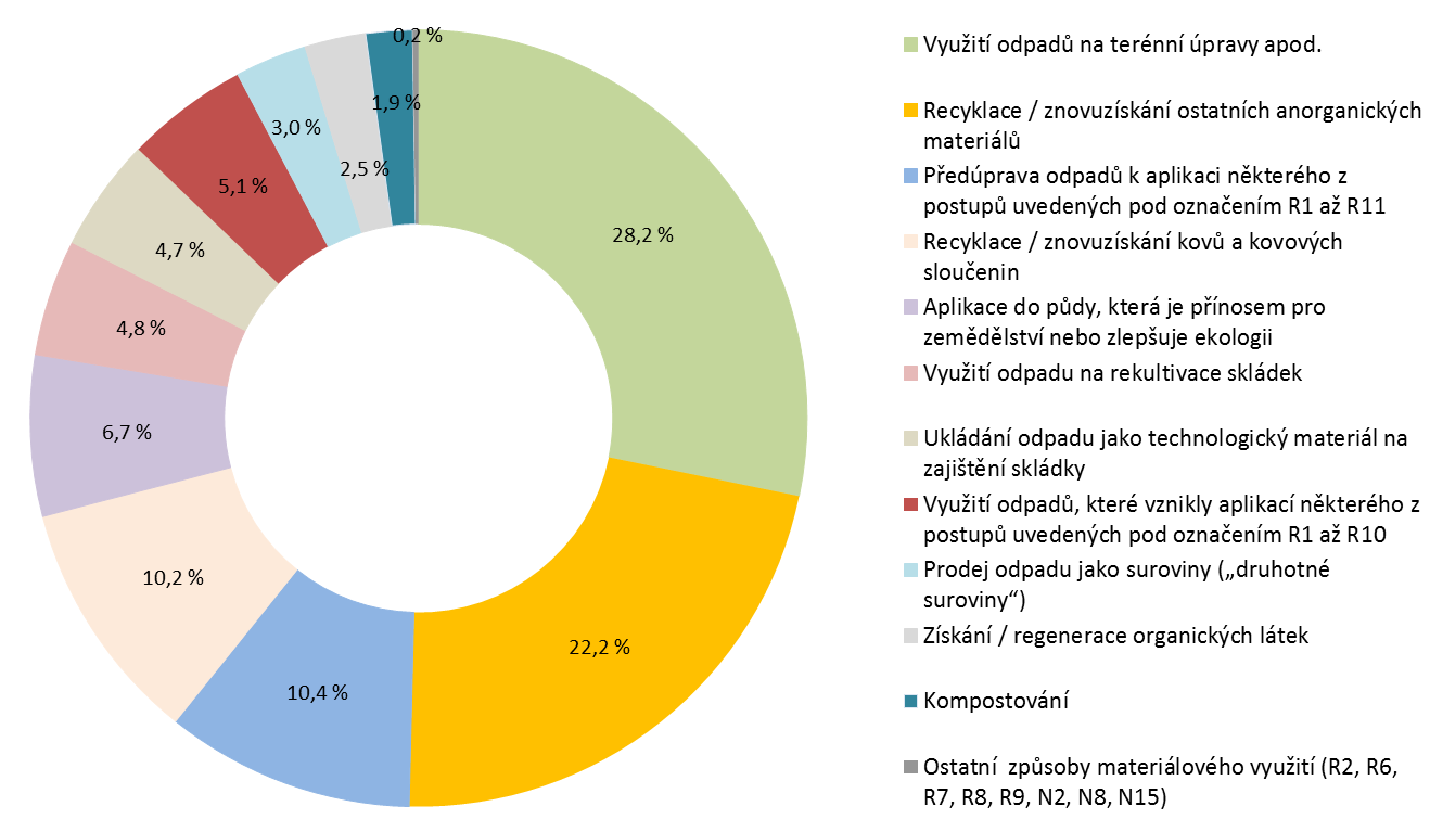 VYHODNOCENÍ INDIKÁTORU Graf 1 Podíl vybraných způsobů nakládání s odpady na celkové produkci odpadů v ČR [%], 2009 2013 Data pro rok 2014 nejsou, vzhledem k metodice jejich zpracování, v době