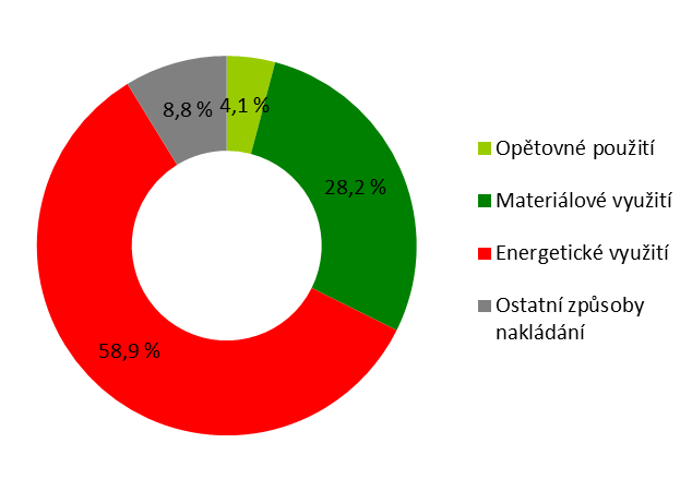 Graf 5 Nakládání se zpětně odebranými přenosnými bateriemi a akumulátory v ČR [%], 2014 Graf 6 Počet zpracovaných vybraných autovraků podle systému MA ISOH v ČR [tis.