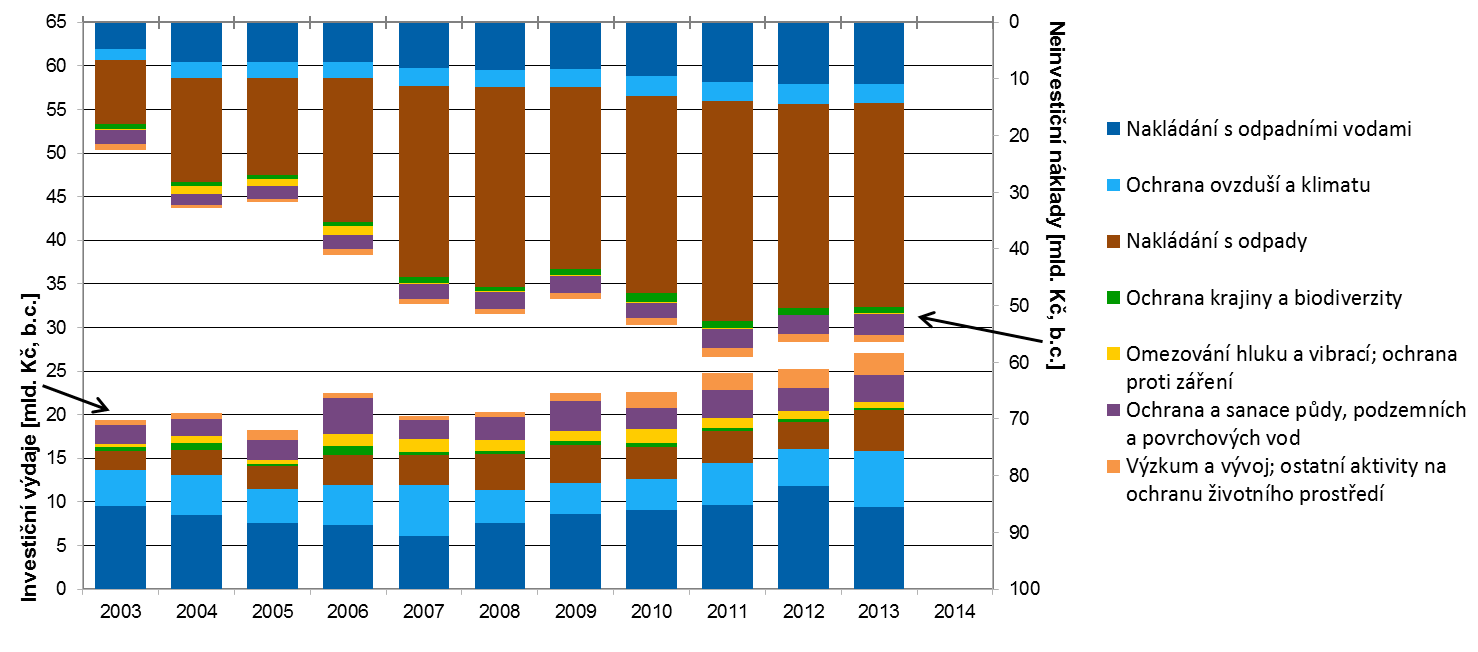 VYHODNOCENÍ INDIKÁTORU Graf 1 Celkové výdaje na ochranu životního prostředí v ČR [mld. Kč, % HDP, b.c.], 2003 2013 Data pro rok 2014 nejsou, vzhledem k metodice jejich vykazování, v době uzávěrky publikace k dispozici.