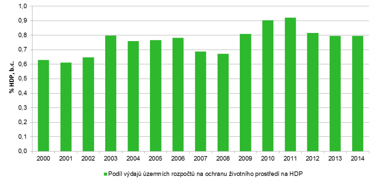 VYHODNOCENÍ INDIKÁTORU Graf 1 Podíl veřejných výdajů na ochranu životního prostředí na HDP v ČR dle typu zdroje [% HDP, b.c.], 2000 2014 FNM ČR byl k 1. 1. 2006 zrušen.
