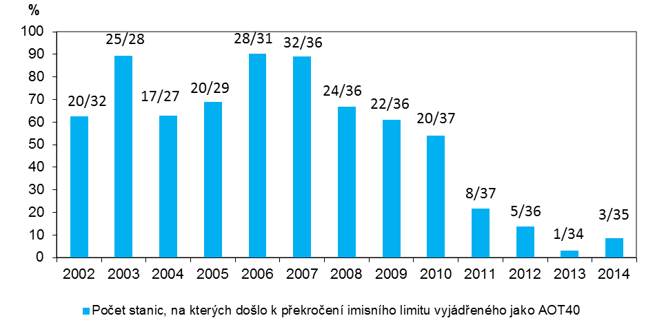 5 let) pro ochranu vegetace [%], 2002 2014 Hodnota v grafu vyjadřuje počet stanic, na kterých došlo k překročení (před