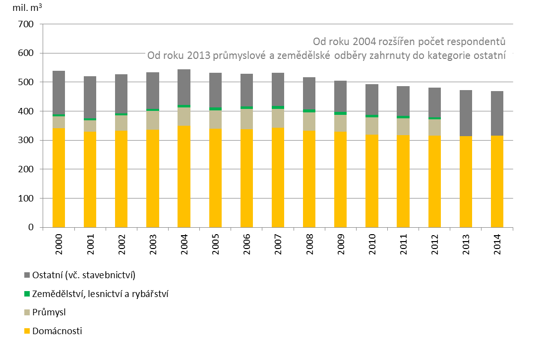 Graf 2 Odběry podzemní vody jednotlivými sektory v ČR [mil. m 3 ], 2000 2014 Do roku 2001 byly evidovány odběry vody přesahující 15 000 m 3 za rok nebo 1 250 m 3 za měsíc.