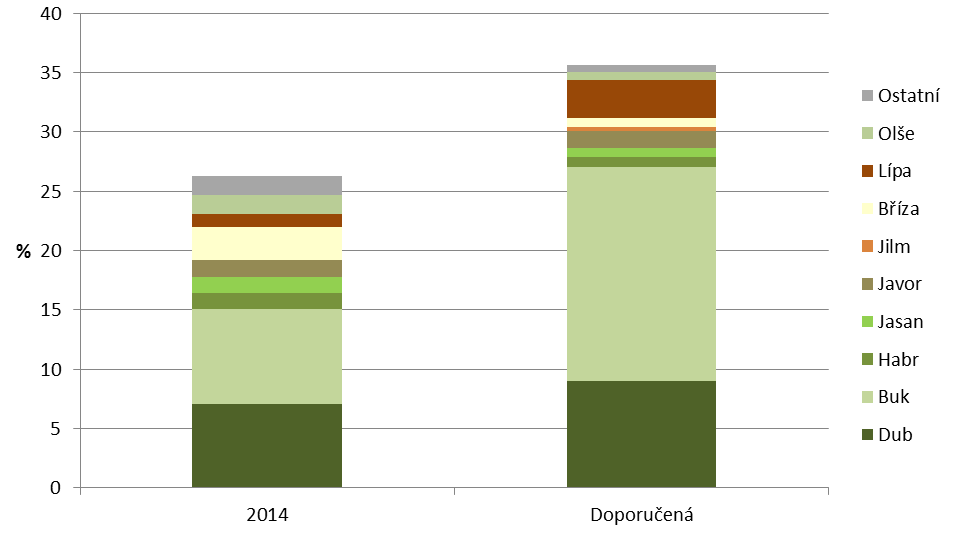 Graf 3 Současná druhová skladba jehličnatých porostů v ČR v porovnání s doporučenou skladbou [%], 2014 Graf 4