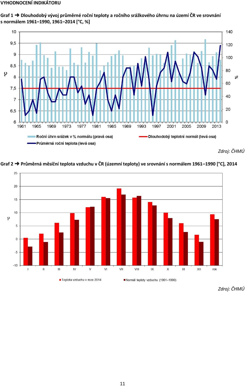 1961 2014 [ C, %] Zdroj: ČHMÚ Graf 2 Průměrná měsíční teplota vzduchu v
