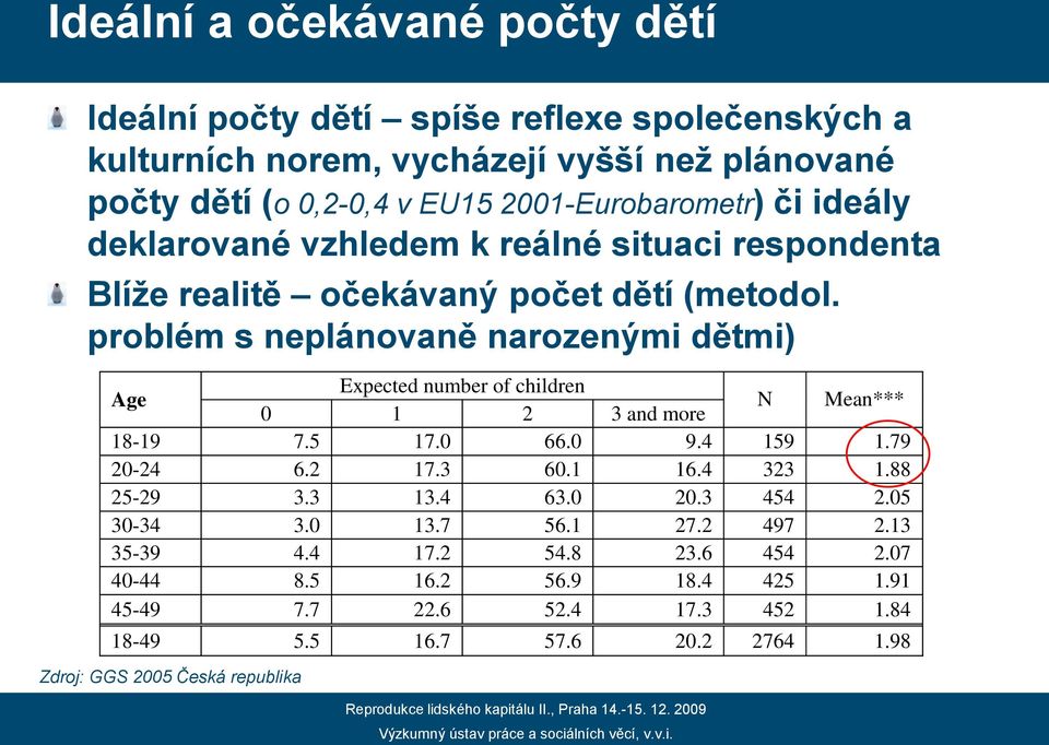 problém s neplánovaně narozenými dětmi) Age Expected number of children 0 1 2 3 and more N Mean*** 18-19 7.5 17.0 66.0 9.4 159 1.79 20-24 6.2 17.3 60.1 16.4 323 1.