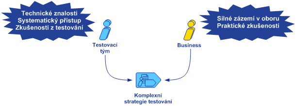 Spolupráce na přípravě Testeři výborně ovládají verifikaci technické stránky Systematický přístup, Technické znalosti, Zkušenosti v testování Business nejlépe zná