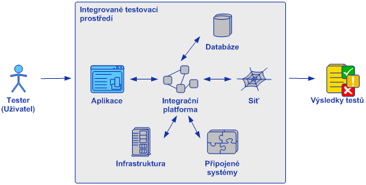 Princip end-to-end testování Testy kompletních procesů a životních cyklů produktu Požadované procesy jsou kontrolovány jako celek i jako suma všech