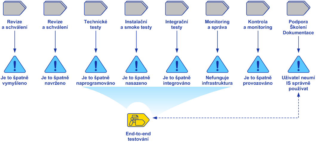 Přínos end-to-end testů Komplexní testy Plná verifikace připravených procesů a