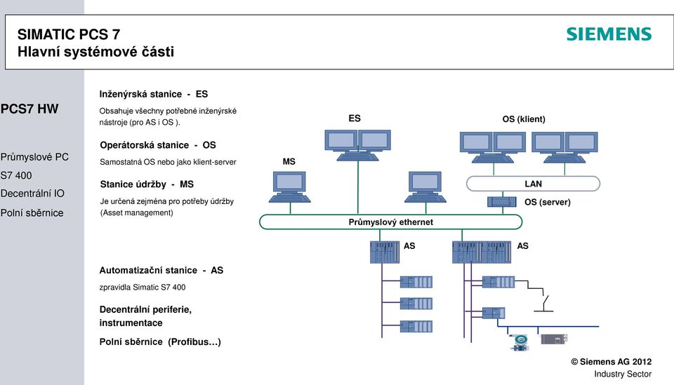 ES OS (klient) Operátorská stanice - OS Samostatná OS nebo jako klient-server MS Stanice údržby - MS Je