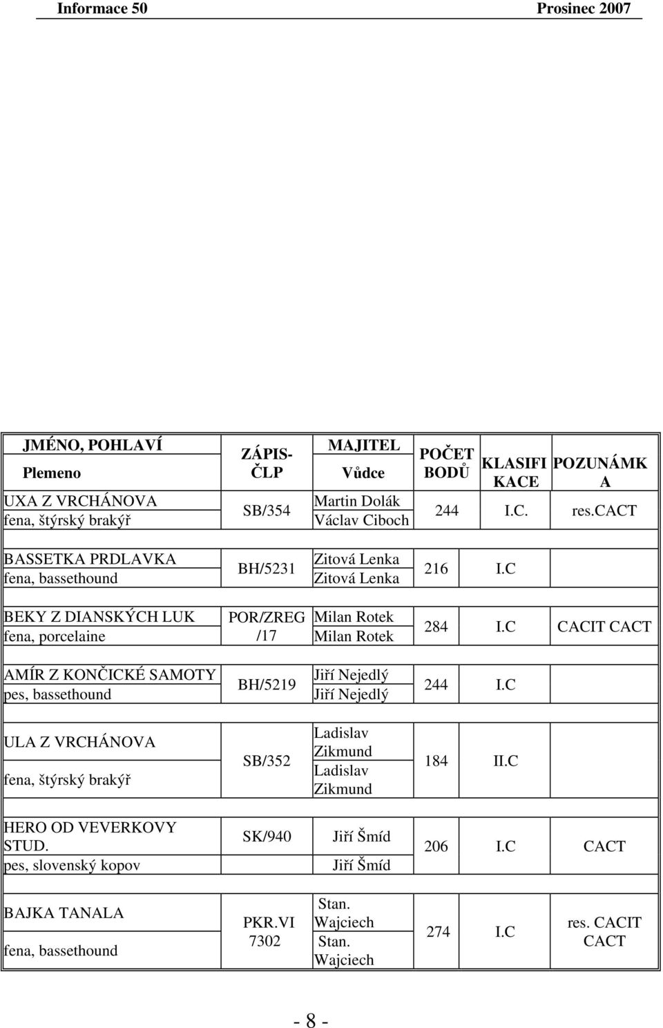 C CACIT CACT AMÍR Z KONČICKÉ SAMOTY pes, bassethound BH/5219 Jiří Nejedlý Jiří Nejedlý 244 I.