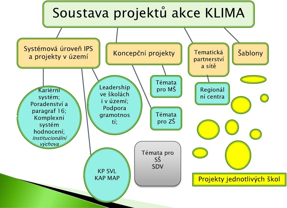 systém hodnocení; Institucionální výchova Leadership ve školách i v území; Podpora gramotnos