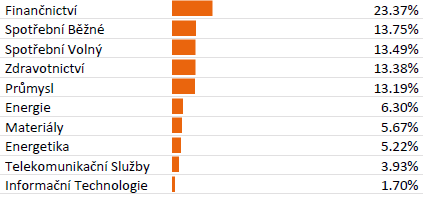 Složení portfolia NN (L) European Equity (CZK) Základní fakta 10 největších