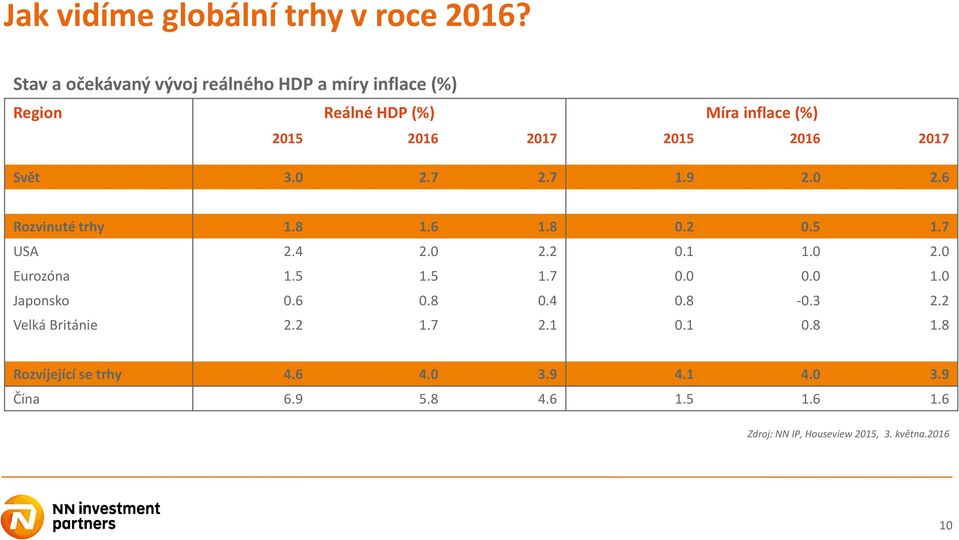 2017 Svět 3.0 2.7 2.7 1.9 2.0 2.6 Rozvinuté trhy 1.8 1.6 1.8 0.2 0.5 1.7 USA 2.4 2.0 2.2 0.1 1.0 2.0 Eurozóna 1.5 1.5 1.7 0.