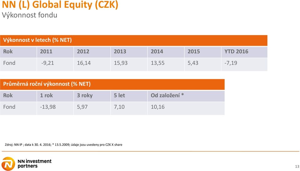 výkonnost (% NET) Rok 1 rok 3 roky 5 let Od založení * Fond -13,98 5,97 7,10 10,16