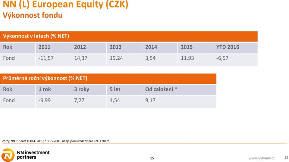 výkonnost (% NET) Rok 1 rok 3 roky 5 let Od založení * Fond -9,99 7,27 4,54 9,17