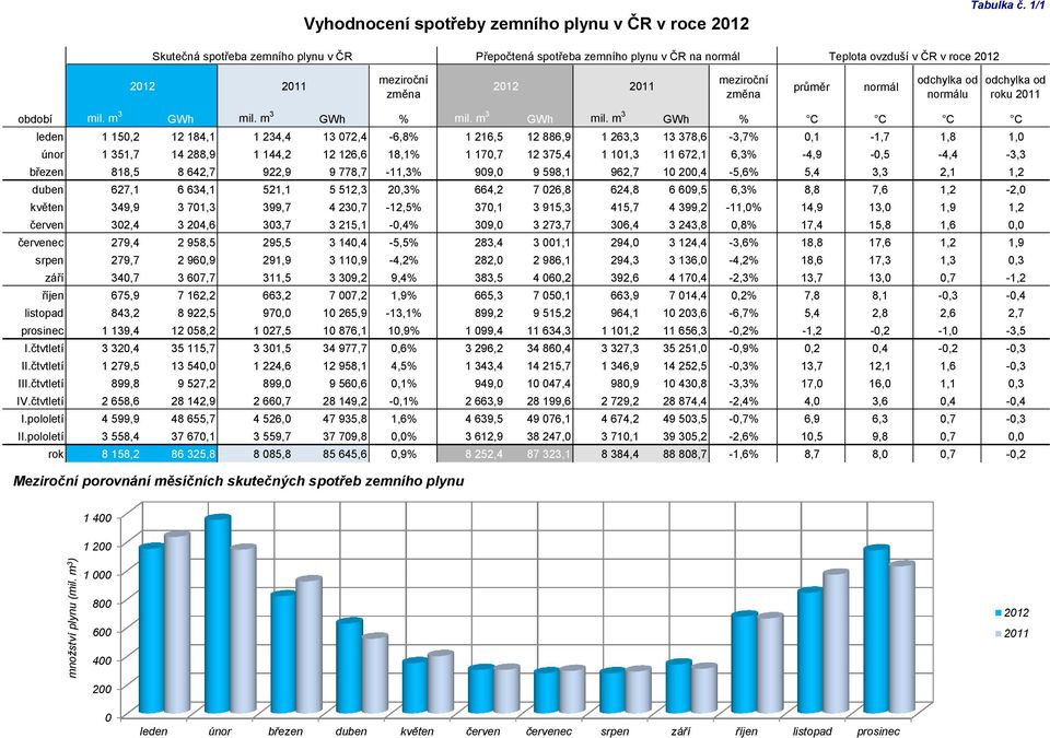 m -6,8% 6,5 886,9 6, 78,6 Teplot ovzduší v ČR v roce průměr normál odchylk od odchylk od normálu u % -,7%, -,7,8, -, únor 5,7 4 88,9 44, 6,6 8,% 7,7 75,4, 67, 6,% -4,9 -,5-4,4 březen 88,5 8 64,7 9,9