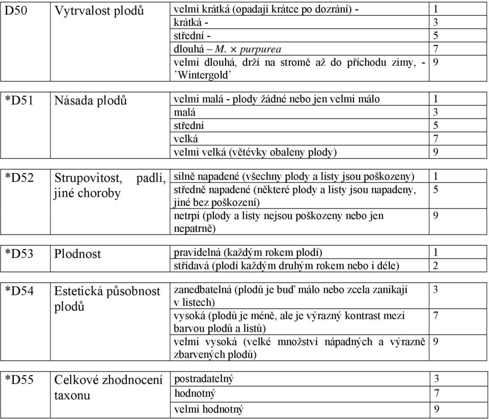 3 velká 7 velmi velká (větévky obaleny plody) 9 silně napadené (všechny plody a listy jsou poškozeny) 1 středně napadené (některé plody a listy jsou napadeny, 5 jiné bez poškození) netrpí (plody a