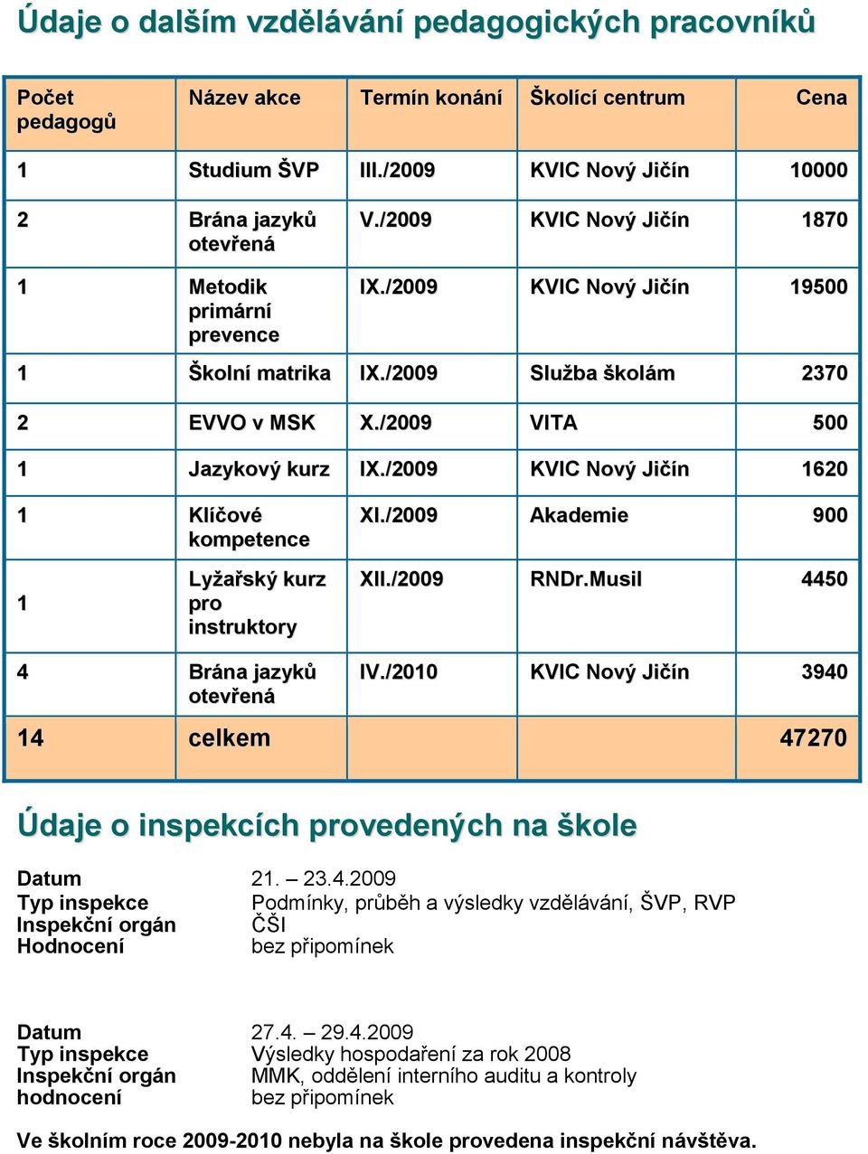 /2009 VITA 500 1 Jazykový kurz IX./2009 KVIC Nový Jičín 1620 1 Klíčové kompetence XI./2009 Akademie 900 1 Lyžařský kurz pro instruktory XII./2009 RNDr.Musil 4450 4 Brána jazyků otevřená IV.