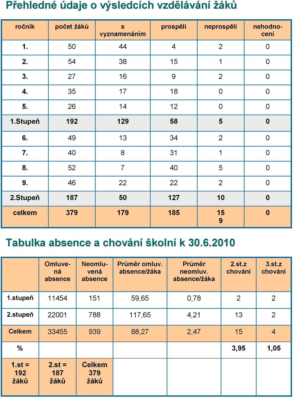 Stupeň 187 50 127 10 0 celkem 379 179 185 15 9 0 Tabulka absence a chování školní k 30.6.2010 Omluvená absence Neomluvená absence Průměr omluv.