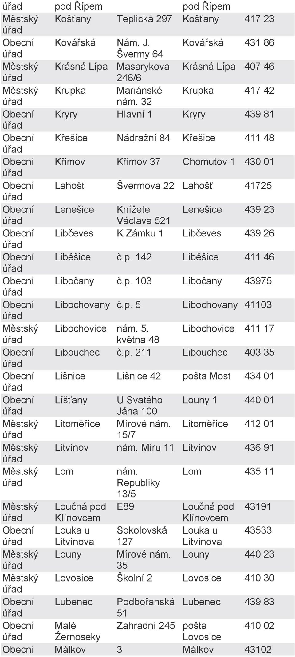 Libčeves 439 26 Liběšice č.p. 142 Liběšice 411 46 Libočany č.p. 103 Libočany 43975 Libochovany č.p. 5 Libochovany 41103 Libochovice nám. 5. května 48 Libochovice 411 17 Libouchec č.p. 211 Libouchec 403 35 Lišnice Lišnice 42 pošta Most 434 01 Líšťany U Svatého Louny 1 440 01 Jána 100 Litoměřice Mírové nám.