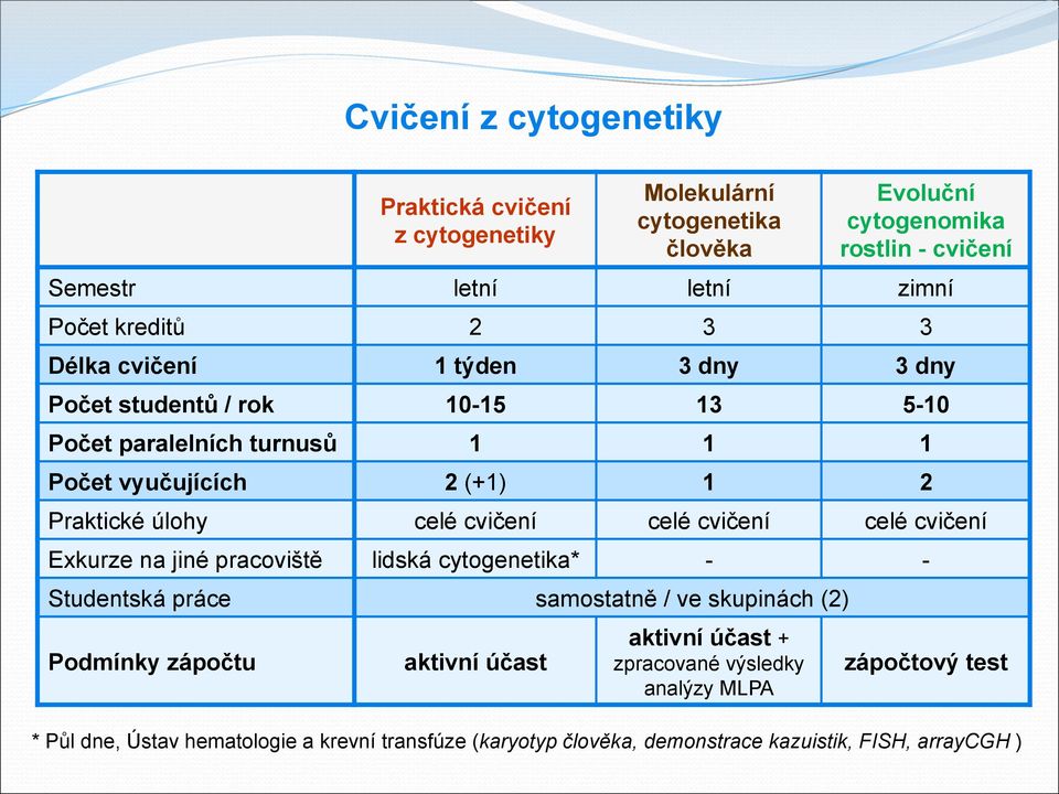 cvičení celé cvičení celé cvičení Exkurze na jiné pracoviště lidská cytogenetika* - - Studentská práce samostatně / ve skupinách (2) Podmínky zápočtu aktivní účast