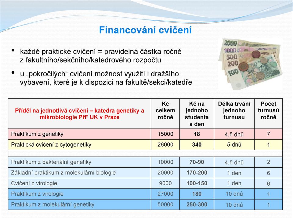 turnusu Počet turnusů ročně Praktikum z genetiky 15000 18 4,5 dnů 7 Praktická cvičení z cytogenetiky 26000 340 5 dnů 1 Praktikum z bakteriální genetiky 10000 70-90 4,5 dnů 2 Základní