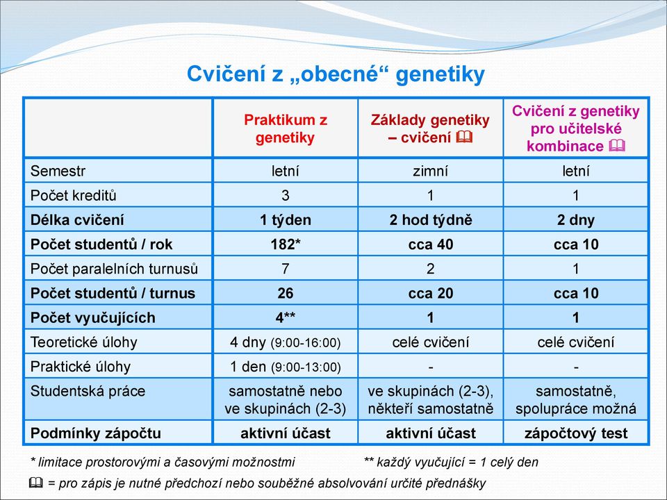 cvičení celé cvičení Praktické úlohy 1 den (9:00-13:00) - - Studentská práce samostatně nebo ve skupinách (2-3) ve skupinách (2-3), někteří samostatně samostatně, spolupráce možná Podmínky