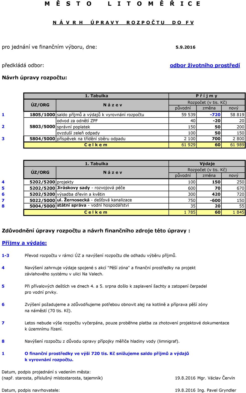 Tabulka P ř í j m y odvod za odnětí ZPF 40-20 20 5803/5000 správní poplatek 150 50 200 ovzduší zeleň odpady 100 50 150 3 5804/5000 příspěvek na třídění sběru odpadu 2 100 700 2 800 C e l k e m N á z