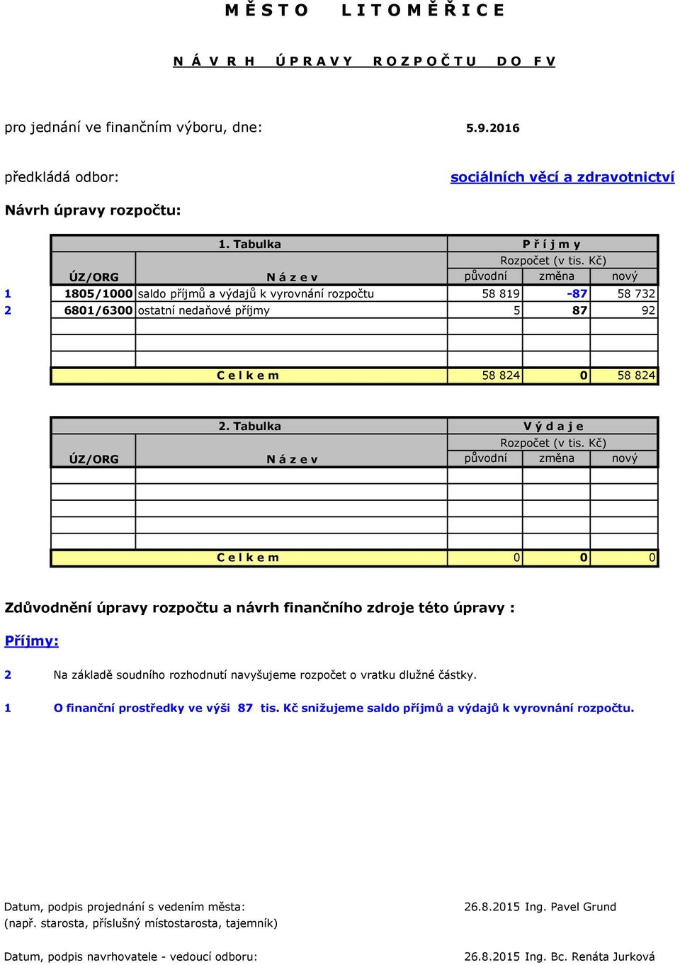 Kč) ÚZ/ORG N á z e v původní změna nový 1 1805/1000 saldo příjmů a výdajů k vyrovnání rozpočtu 58 819-87 58 732 2 6801/6300 ostatní nedaňové příjmy 5 87 92 C e l k e m 58 824 0 58 824 ÚZ/ORG 2.