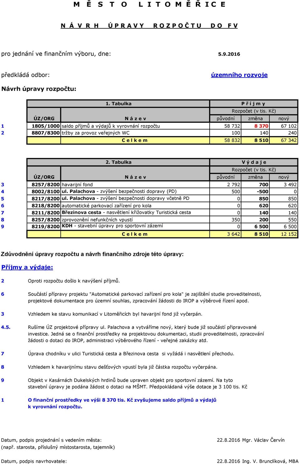 Kč) ÚZ/ORG N á z e v původní změna nový 1 1805/1000 saldo příjmů a výdajů k vyrovnání rozpočtu 58 732 8 370 67 102 2 8807/8300 tržby za provoz veřejných WC 100 140 240 C e l k e m 58 832 8 510 67 342