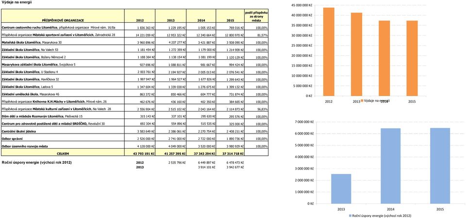 Kč 81,57% Mateřská škola Litoměřice, Masarykova 30 3 960 896 Kč 4 207 277 Kč 3 421 887 Kč 3 508 090 Kč 100,00% Základní škola Litoměřice, Na Valech 53 1 181 454 Kč 1 272 359 Kč 1 179 000 Kč 1 214 909