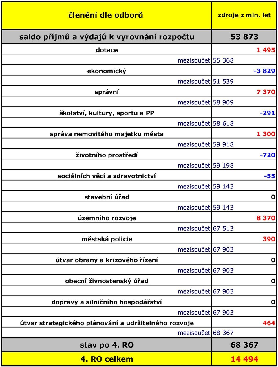 mezisoučet 58 618 správa nemovitého majetku města 1 300 mezisoučet 59 918 životního prostředí -720 mezisoučet 59 198 sociálních věcí a zdravotnictví -55 mezisoučet 59 143 stavební úřad 0