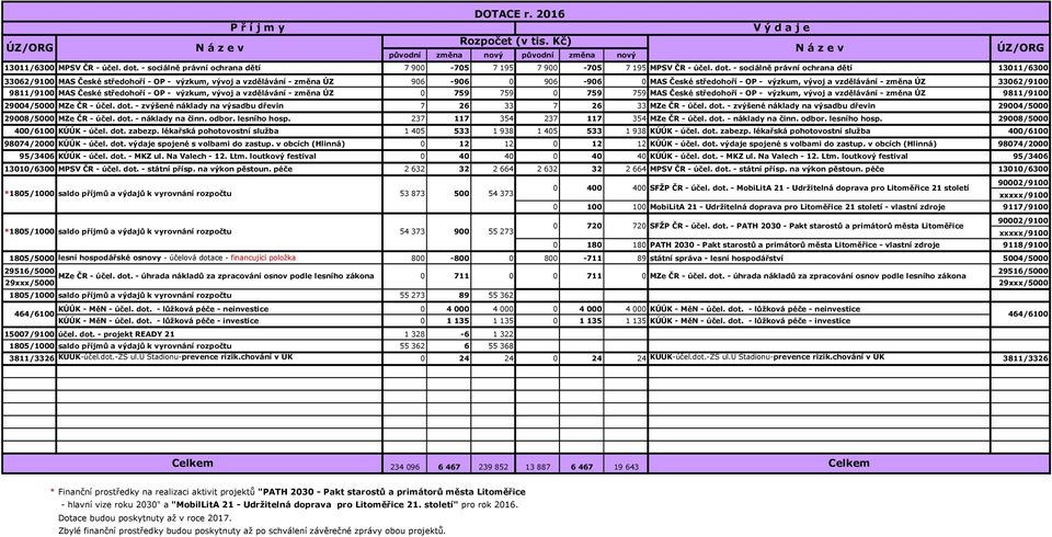 - sociálně právní ochrana dětí 13011/6300 33062/9100 MAS České středohoří - OP - výzkum, vývoj a vzdělávání - změna ÚZ 906-906 0 906-906 0 MAS České středohoří - OP - výzkum, vývoj a vzdělávání -