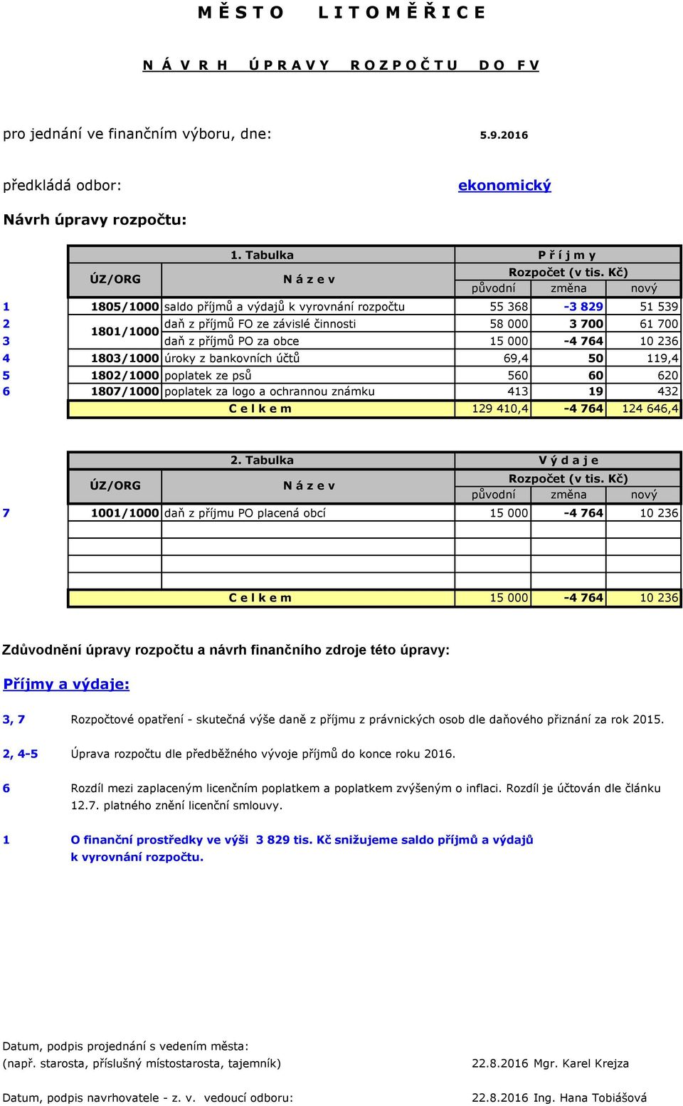 Kč) původní změna nový 1 1805/1000 saldo příjmů a výdajů k vyrovnání rozpočtu 55 368-3 829 51 539 2 daň z příjmů FO ze závislé činnosti 58 000 3 700 61 700 1801/1000 3 daň z příjmů PO za obce 15