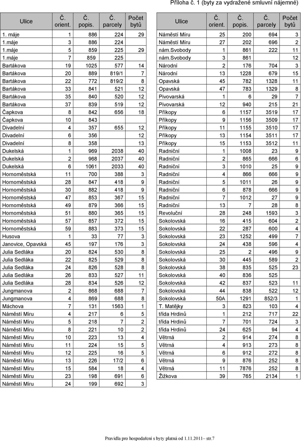 svobody 3 861 12 Bartákova 19 1025 577 14 Národní 2 176 704 3 Bartákova 20 889 819/1 7 Národní 13 1228 679 15 Bartákova 22 772 819/2 8 Opavská 45 782 1328 11 Bartákova 33 841 521 12 Opavská 47 783