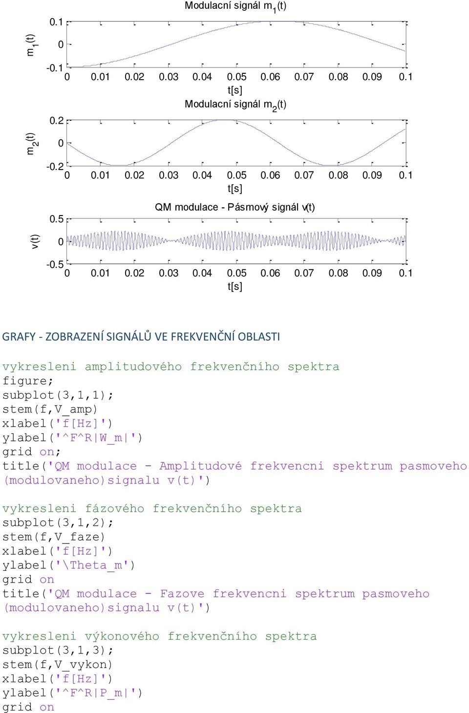 1 t[s].5 QM modulace - Pásmový signál v(t) -.5.1.2.3.4.5.6.7.8.9.