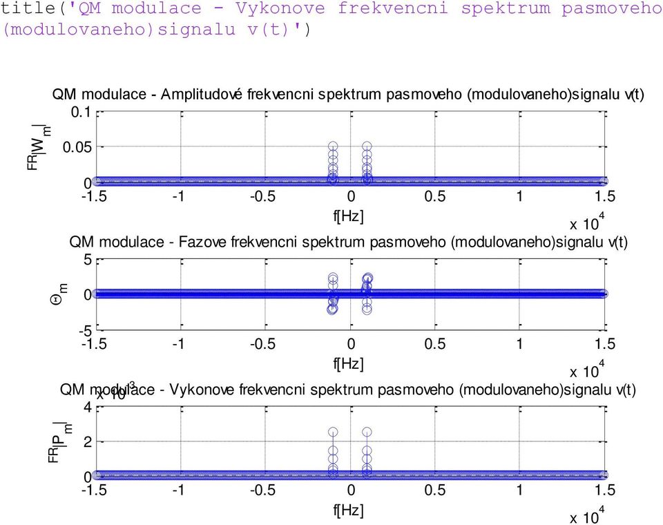 5 x 1 4 QM modulace - Fazove frekvencni spektrum pasmoveho (modulovaneho)signalu v(t) 5 m -5-1.5-1 -.5.5 1 1.