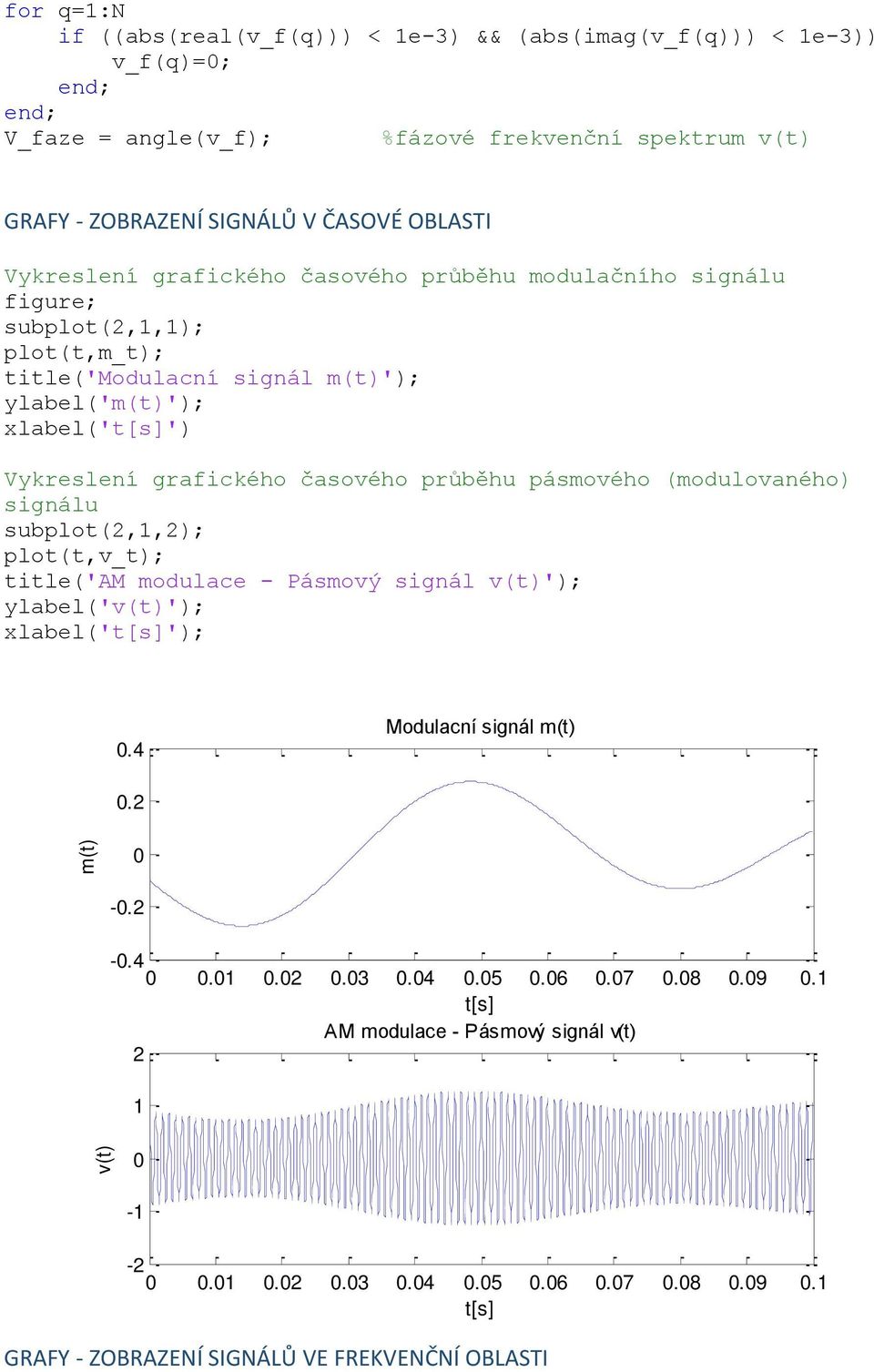 xlabel('t[s]') Vykreslení grafického časového průběhu pásmového (modulovaného) signálu subplot(2,1,2); plot(t,v_t); title('am modulace - Pásmový signál v(t)'); ylabel('v(t)');