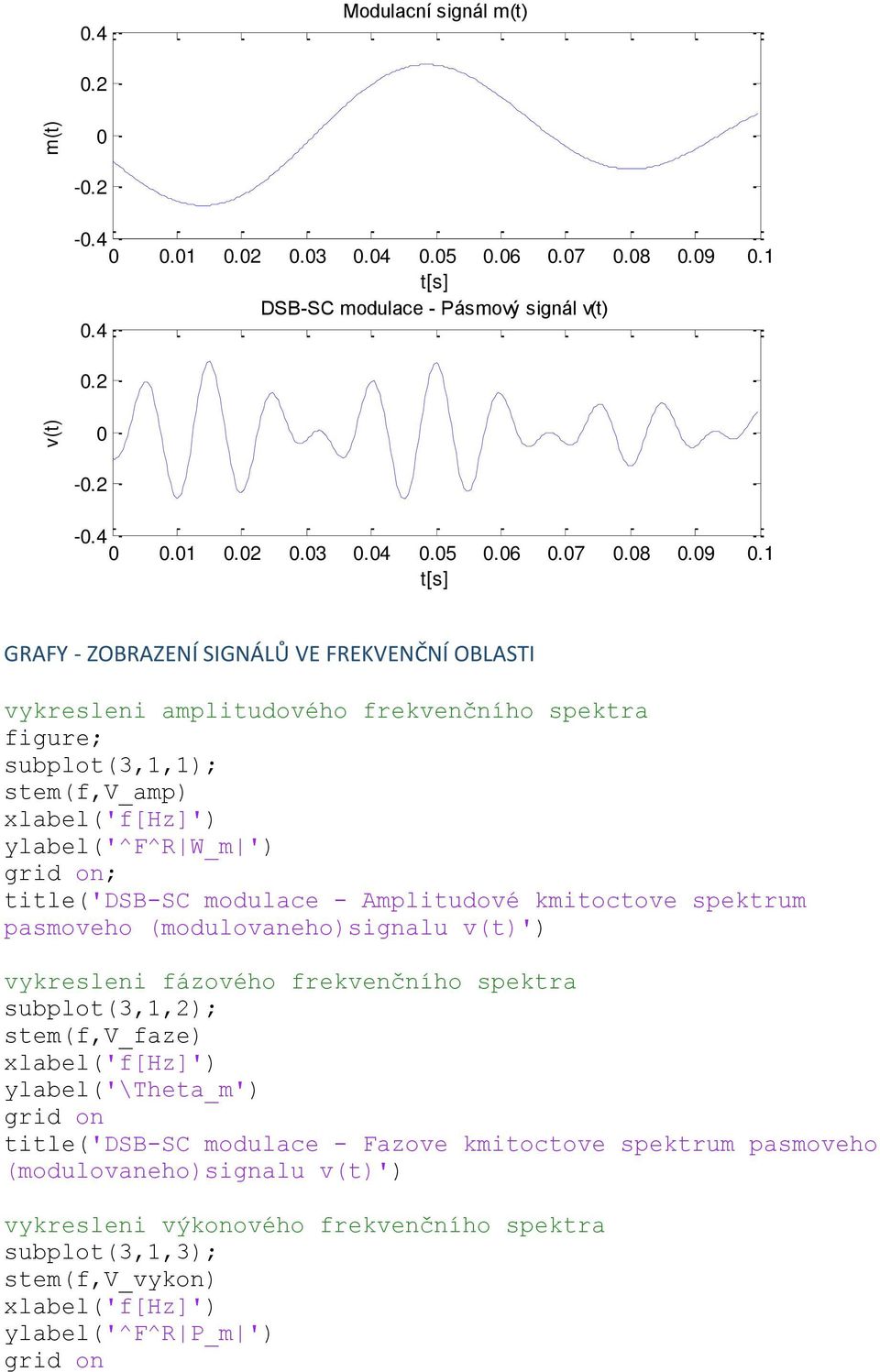 1 t[s] GRAFY - ZOBRAZENÍ SIGNÁLŮ VE FREKVENČNÍ OBLASTI vykresleni amplitudového frekvenčního spektra figure; subplot(3,1,1); stem(f,v_amp) xlabel('') ylabel('^f^r W_m ') grid on;