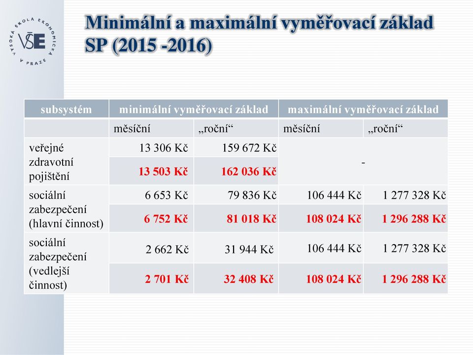 měsíční roční měsíční roční 13 306 Kč 159 672 Kč 13 503 Kč 162 036 Kč 6 653 Kč 79 836 Kč 106 444 Kč 1 277 328 Kč 6