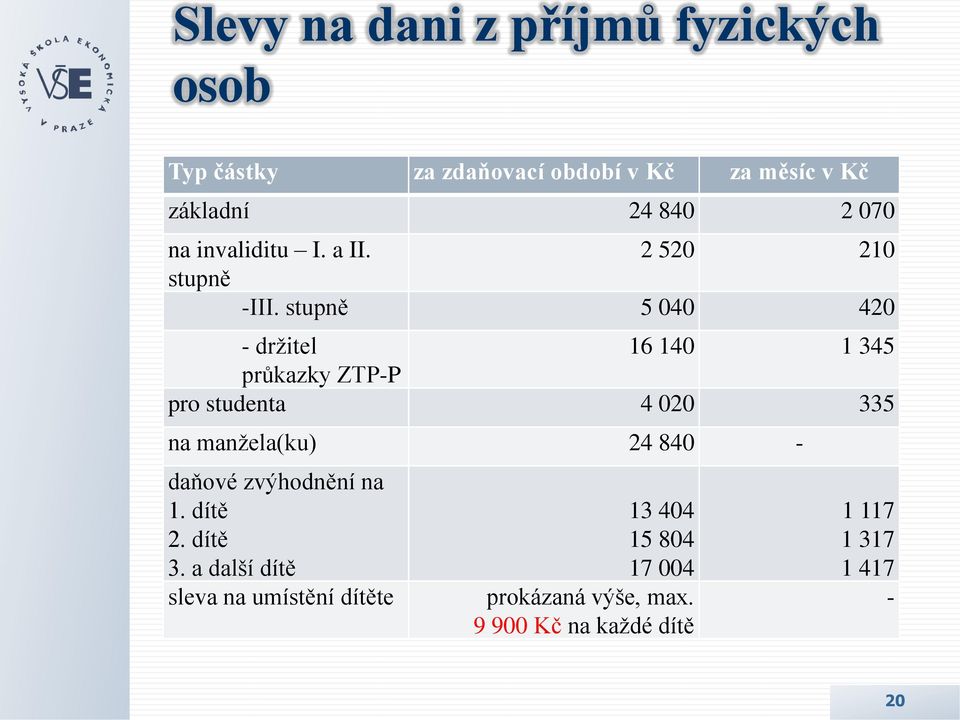 stupně 5 040 420 - držitel 16 140 1 345 průkazky ZTP-P pro studenta 4 020 335 na manžela(ku) 24 840 -