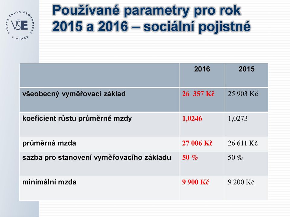 průměrné mzdy 1,0246 1,0273 průměrná mzda 27 006 Kč 26 611 Kč sazba